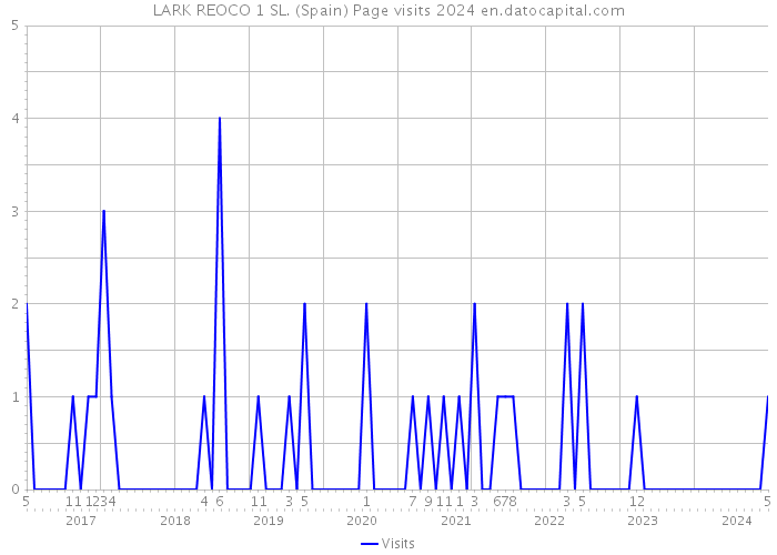 LARK REOCO 1 SL. (Spain) Page visits 2024 