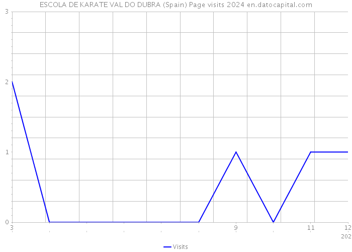 ESCOLA DE KARATE VAL DO DUBRA (Spain) Page visits 2024 