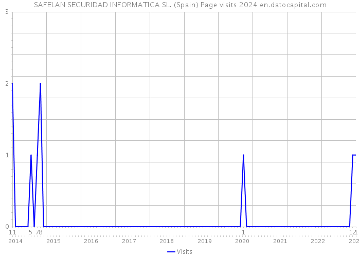 SAFELAN SEGURIDAD INFORMATICA SL. (Spain) Page visits 2024 