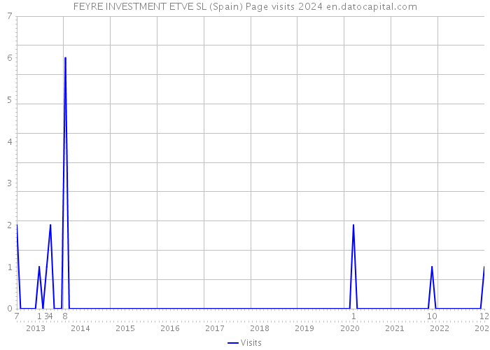 FEYRE INVESTMENT ETVE SL (Spain) Page visits 2024 