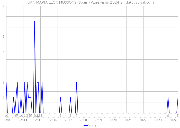 JUAN MARIA LEON MUSSONS (Spain) Page visits 2024 