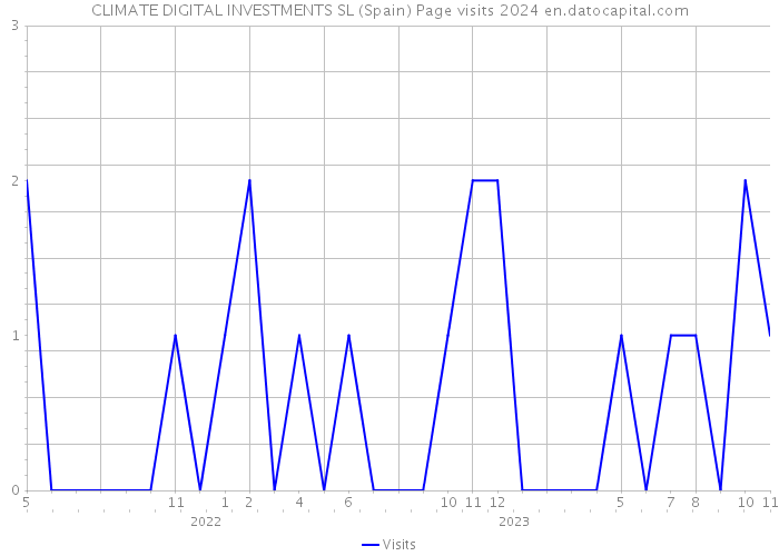 CLIMATE DIGITAL INVESTMENTS SL (Spain) Page visits 2024 