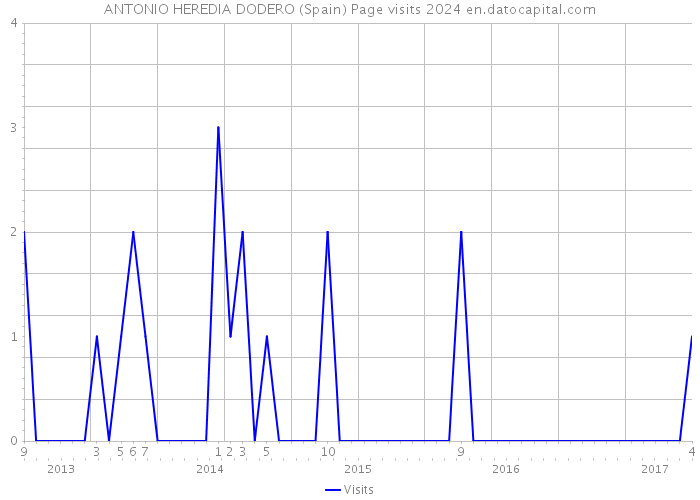 ANTONIO HEREDIA DODERO (Spain) Page visits 2024 