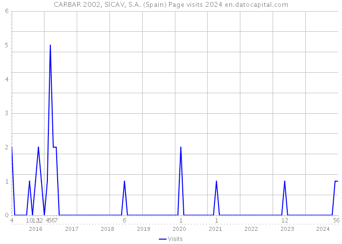 CARBAR 2002, SICAV, S.A. (Spain) Page visits 2024 