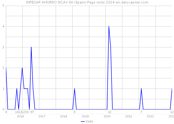 INFEGAR AHORRO SICAV SA (Spain) Page visits 2024 