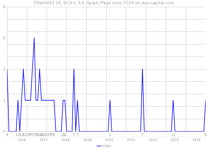 FINANZAS 24, SICAV, S.A (Spain) Page visits 2024 