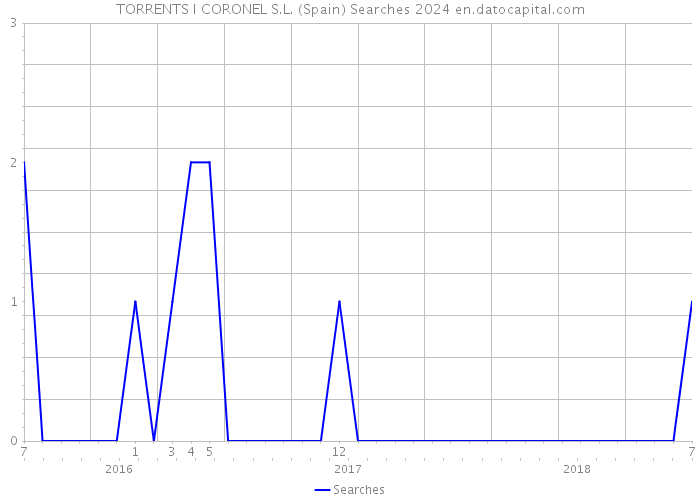 TORRENTS I CORONEL S.L. (Spain) Searches 2024 