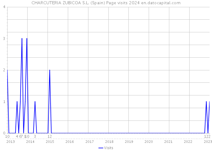 CHARCUTERIA ZUBICOA S.L. (Spain) Page visits 2024 