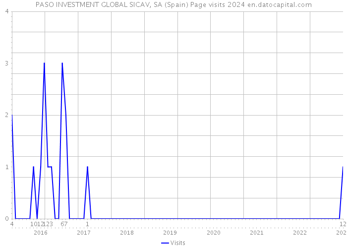 PASO INVESTMENT GLOBAL SICAV, SA (Spain) Page visits 2024 