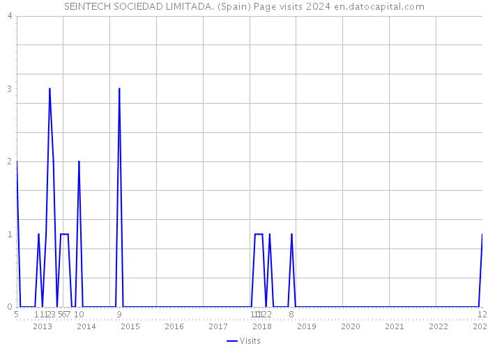 SEINTECH SOCIEDAD LIMITADA. (Spain) Page visits 2024 