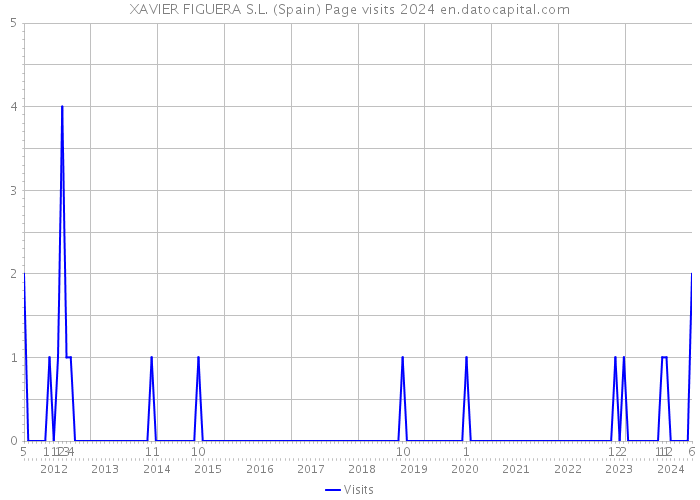 XAVIER FIGUERA S.L. (Spain) Page visits 2024 