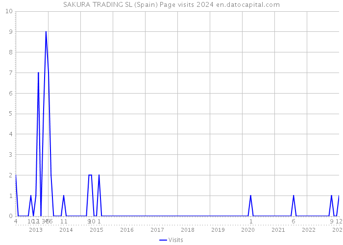 SAKURA TRADING SL (Spain) Page visits 2024 