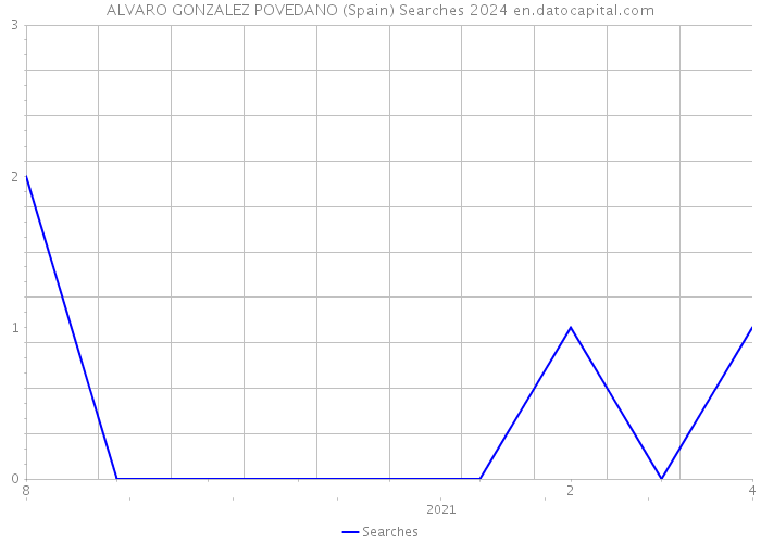 ALVARO GONZALEZ POVEDANO (Spain) Searches 2024 