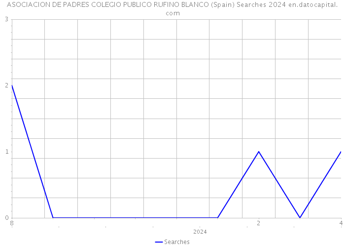 ASOCIACION DE PADRES COLEGIO PUBLICO RUFINO BLANCO (Spain) Searches 2024 