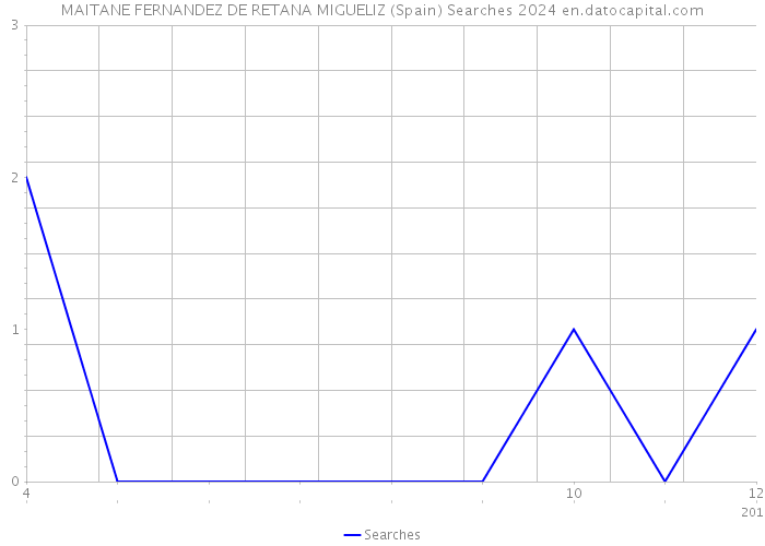 MAITANE FERNANDEZ DE RETANA MIGUELIZ (Spain) Searches 2024 