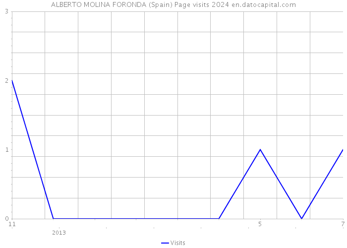 ALBERTO MOLINA FORONDA (Spain) Page visits 2024 