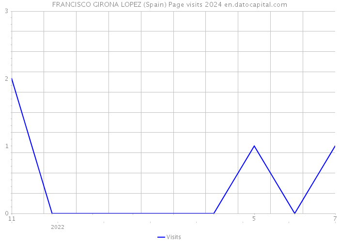 FRANCISCO GIRONA LOPEZ (Spain) Page visits 2024 