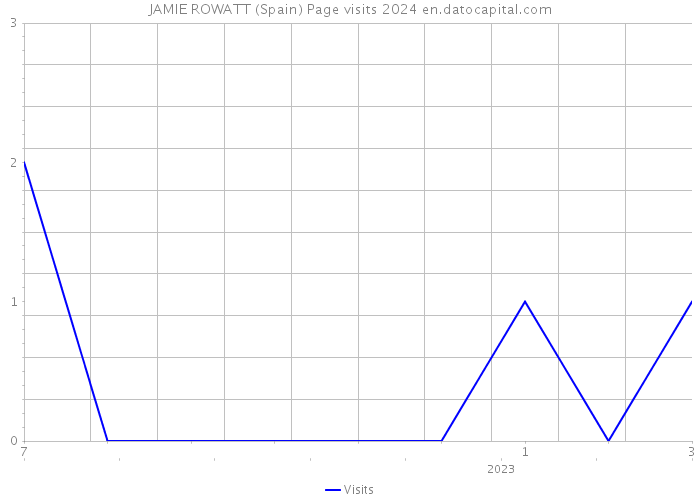 JAMIE ROWATT (Spain) Page visits 2024 