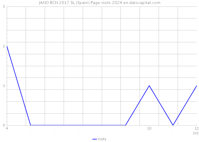 JANO BCN 2017 SL (Spain) Page visits 2024 