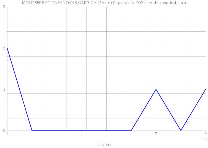 MONTSERRAT CASANOVAS GARRIGA (Spain) Page visits 2024 