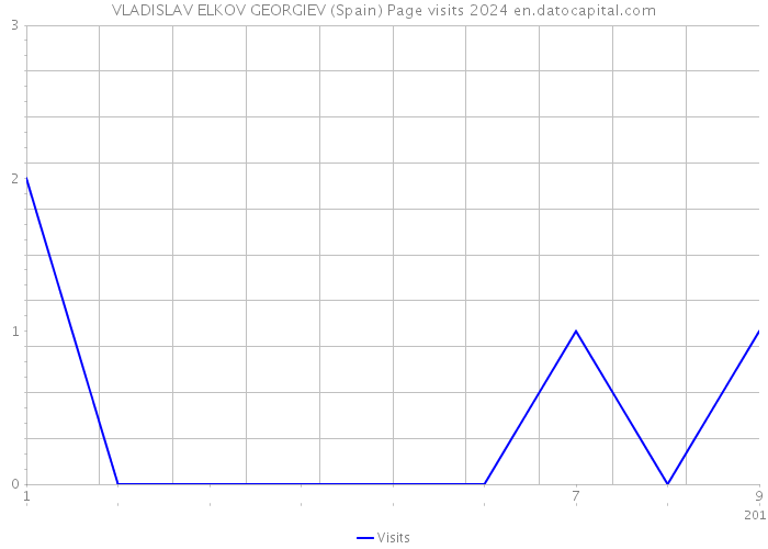 VLADISLAV ELKOV GEORGIEV (Spain) Page visits 2024 