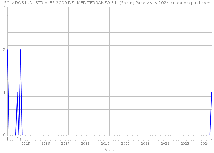 SOLADOS INDUSTRIALES 2000 DEL MEDITERRANEO S.L. (Spain) Page visits 2024 