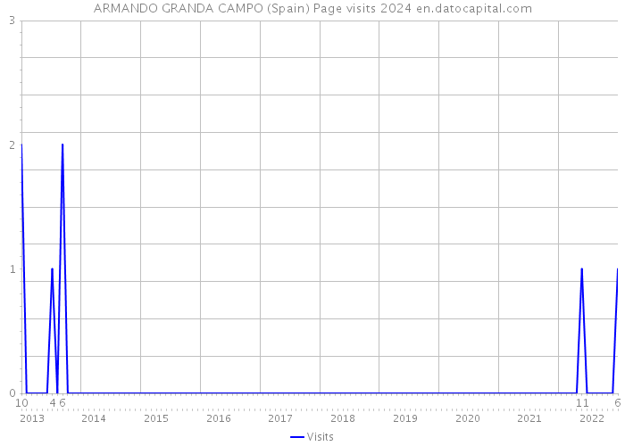 ARMANDO GRANDA CAMPO (Spain) Page visits 2024 