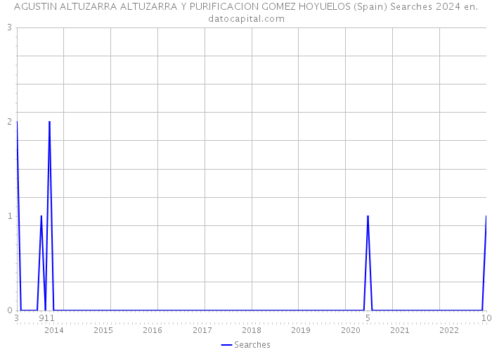 AGUSTIN ALTUZARRA ALTUZARRA Y PURIFICACION GOMEZ HOYUELOS (Spain) Searches 2024 