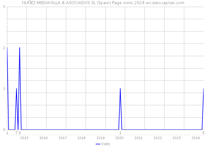 NUÑEZ MEDIAVILLA & ASOCIADOS SL (Spain) Page visits 2024 