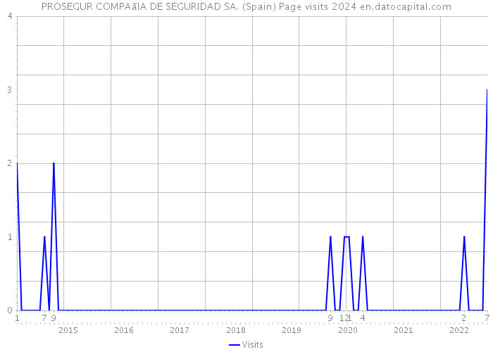 PROSEGUR COMPAãIA DE SEGURIDAD SA. (Spain) Page visits 2024 