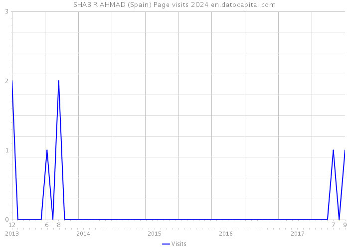 SHABIR AHMAD (Spain) Page visits 2024 