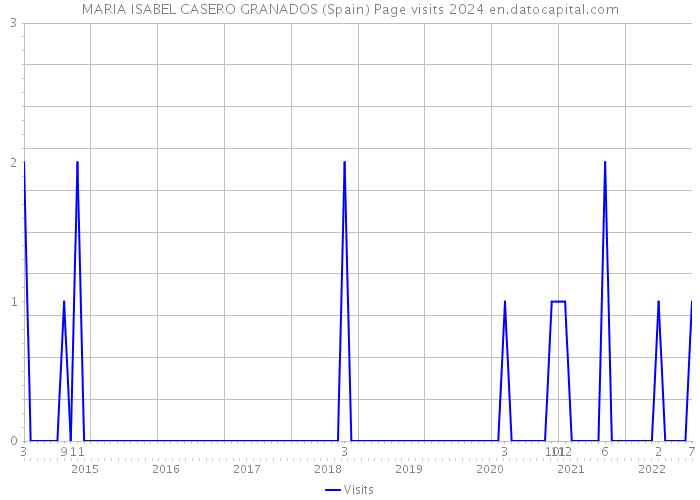 MARIA ISABEL CASERO GRANADOS (Spain) Page visits 2024 