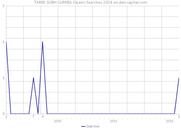 TAREK SOBH GURREA (Spain) Searches 2024 