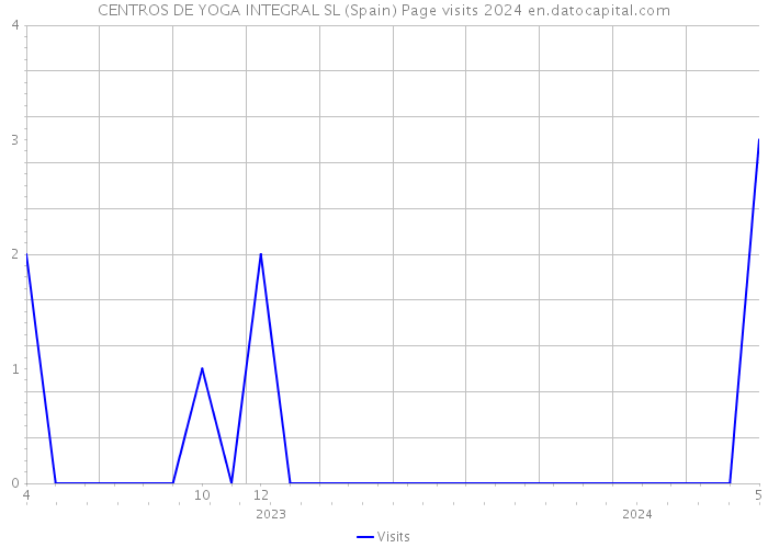 CENTROS DE YOGA INTEGRAL SL (Spain) Page visits 2024 