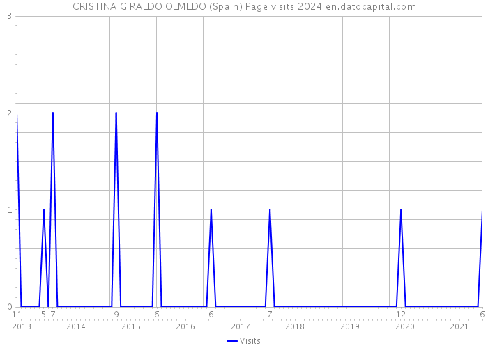 CRISTINA GIRALDO OLMEDO (Spain) Page visits 2024 