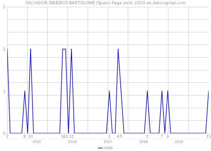 SALVADOR SENDROS BARTOLOME (Spain) Page visits 2024 