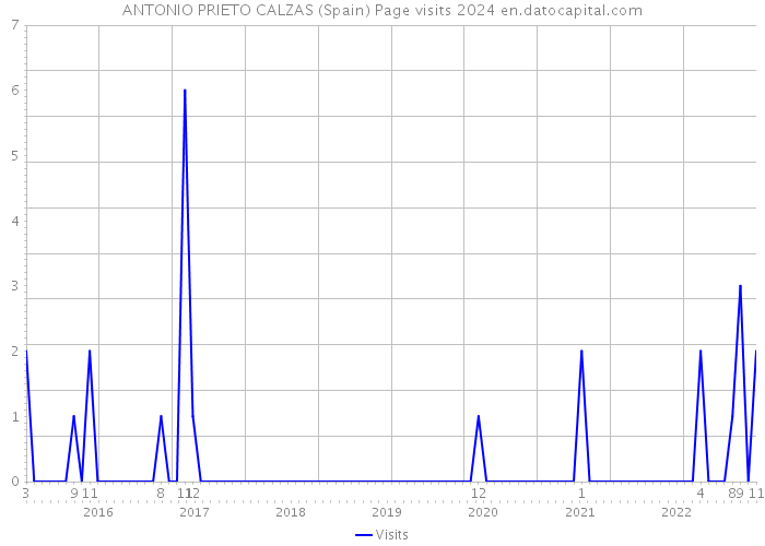 ANTONIO PRIETO CALZAS (Spain) Page visits 2024 