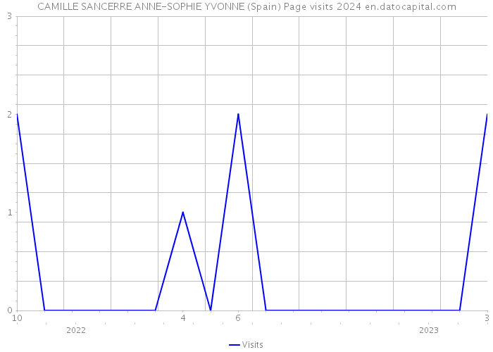 CAMILLE SANCERRE ANNE-SOPHIE YVONNE (Spain) Page visits 2024 