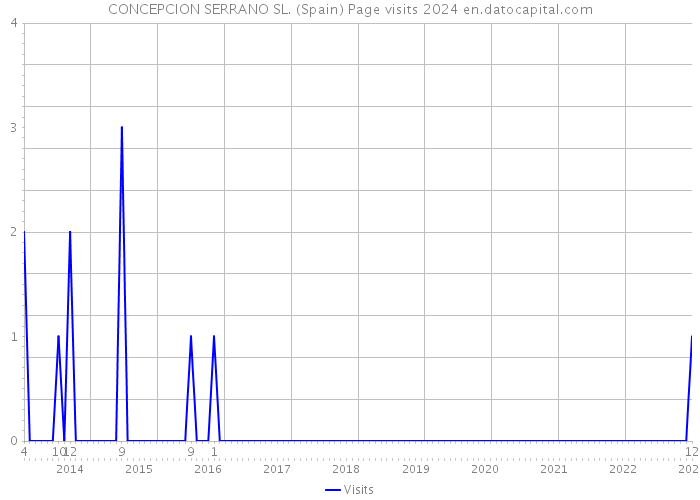 CONCEPCION SERRANO SL. (Spain) Page visits 2024 