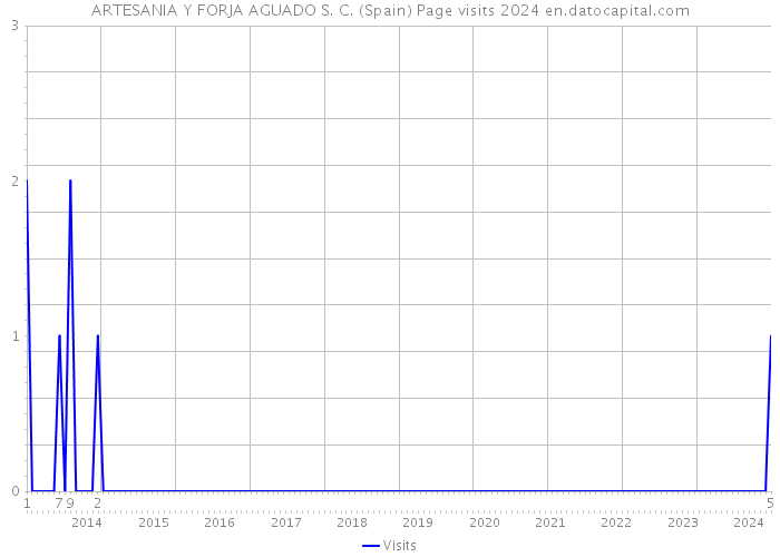 ARTESANIA Y FORJA AGUADO S. C. (Spain) Page visits 2024 