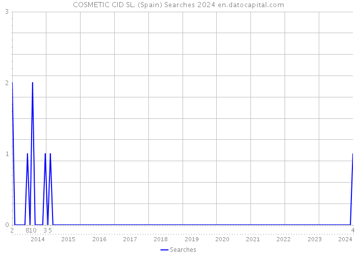 COSMETIC CID SL. (Spain) Searches 2024 