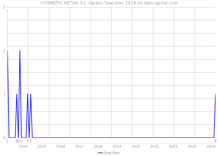 COSMETIC RETAIL S.L. (Spain) Searches 2024 