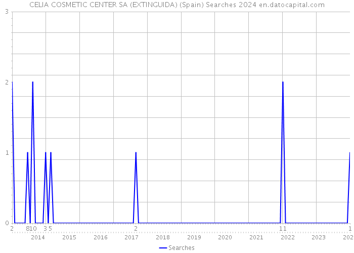 CELIA COSMETIC CENTER SA (EXTINGUIDA) (Spain) Searches 2024 