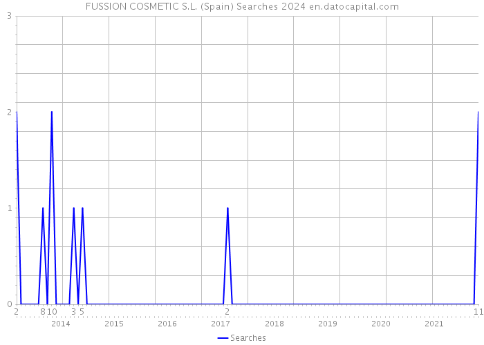 FUSSION COSMETIC S.L. (Spain) Searches 2024 