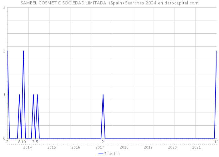 SAMBEL COSMETIC SOCIEDAD LIMITADA. (Spain) Searches 2024 