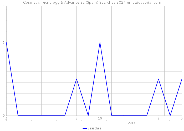 Cosmetic Tecnology & Advance Sa (Spain) Searches 2024 