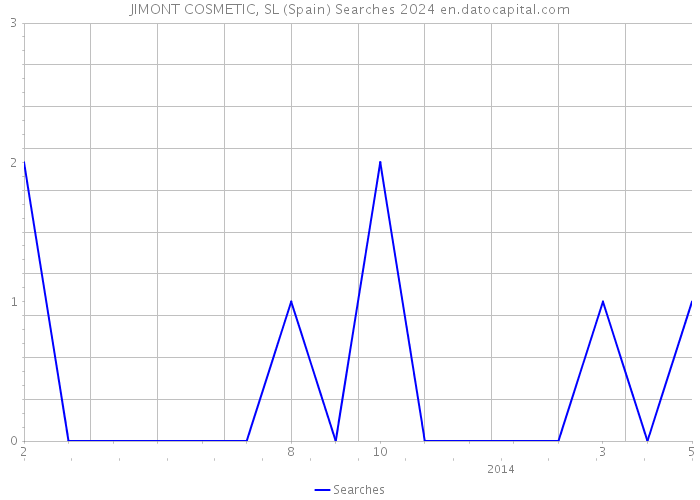JIMONT COSMETIC, SL (Spain) Searches 2024 