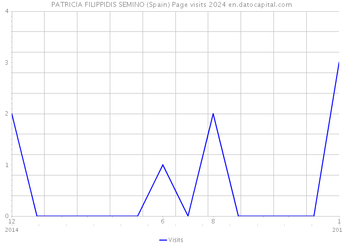 PATRICIA FILIPPIDIS SEMINO (Spain) Page visits 2024 