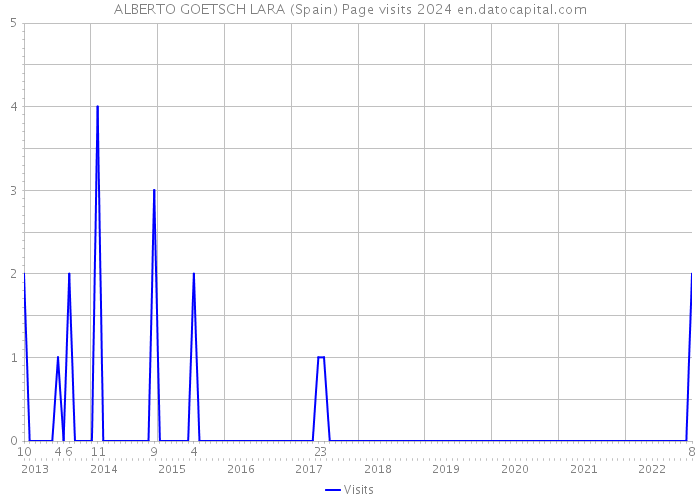 ALBERTO GOETSCH LARA (Spain) Page visits 2024 