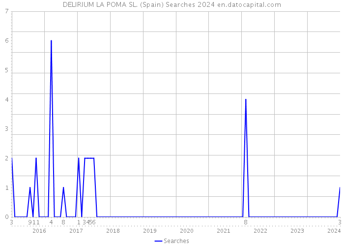 DELIRIUM LA POMA SL. (Spain) Searches 2024 